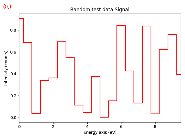 Random test data Signal