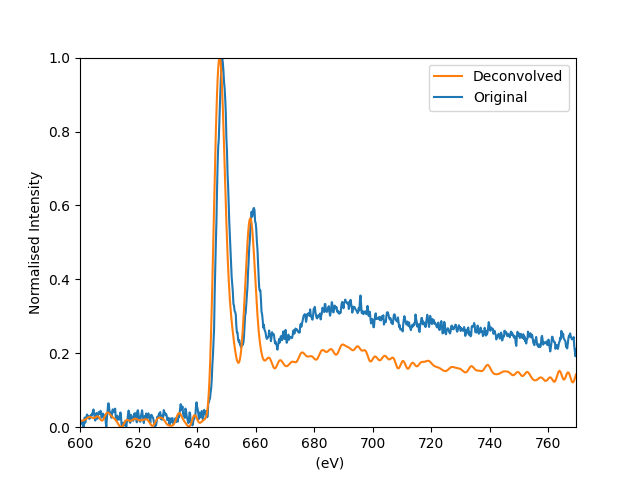 fourier ratio deconvolution