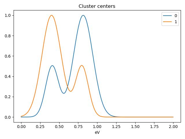 ../../_images/clustering_gaussian_centres_centroid.png