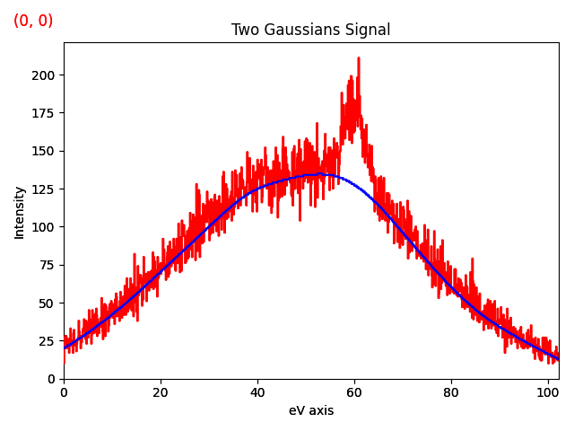 Two Gaussians Signal