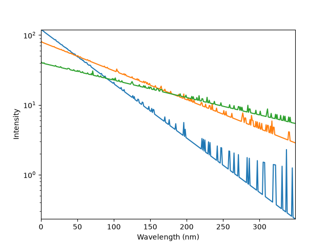 spectra yscale