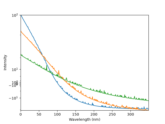 spectra yscale