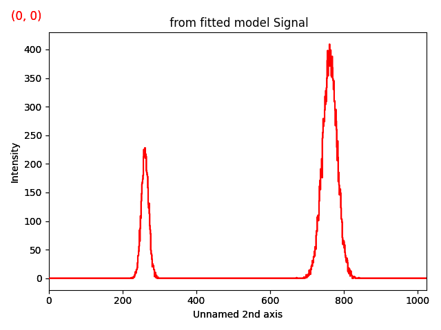 from fitted model Signal