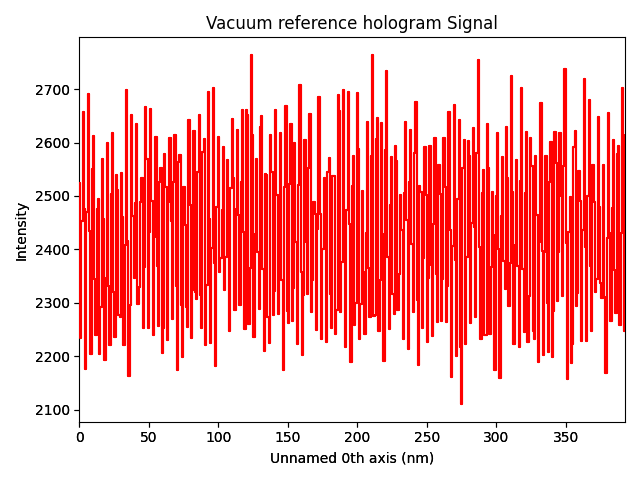 Vacuum reference hologram Signal