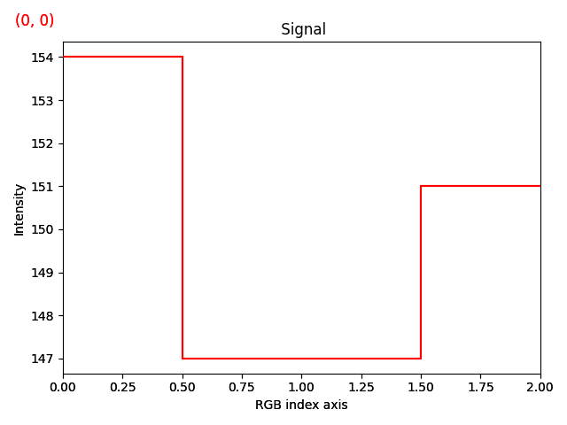 Signal