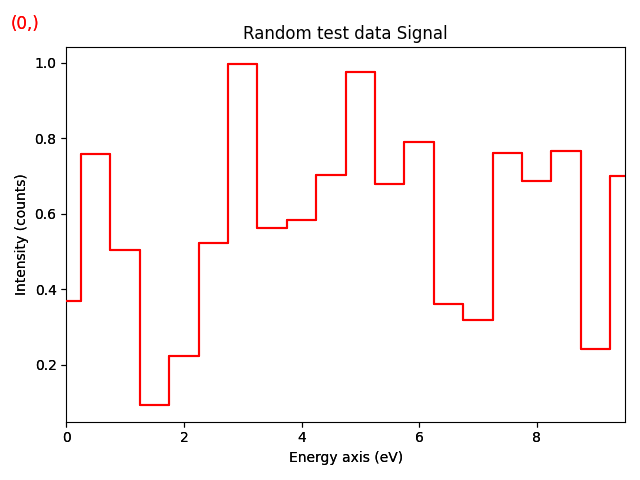 Random test data Signal