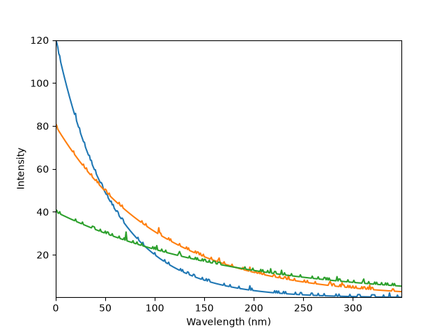 spectra yscale