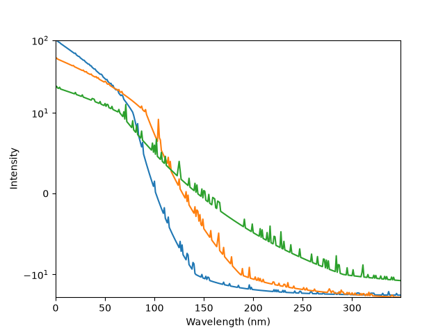 spectra yscale
