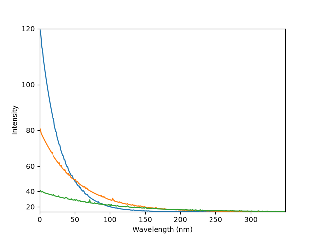 spectra yscale
