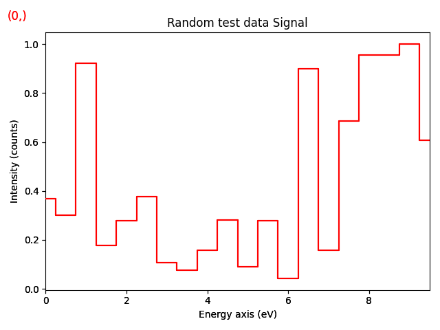 Random test data Signal