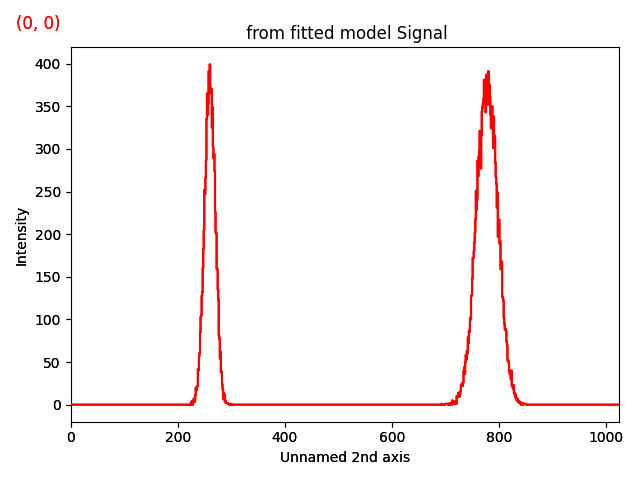 from fitted model Signal