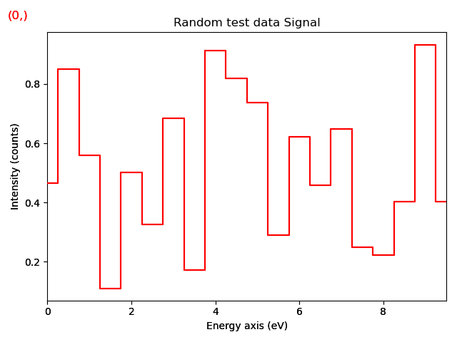 Random test data Signal