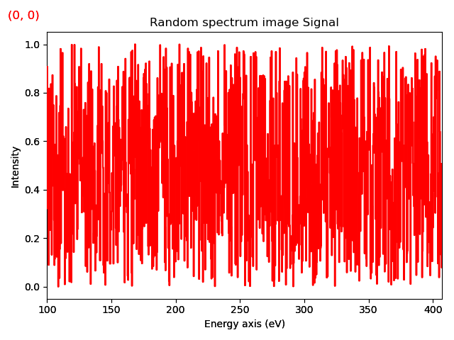 Random spectrum image Signal