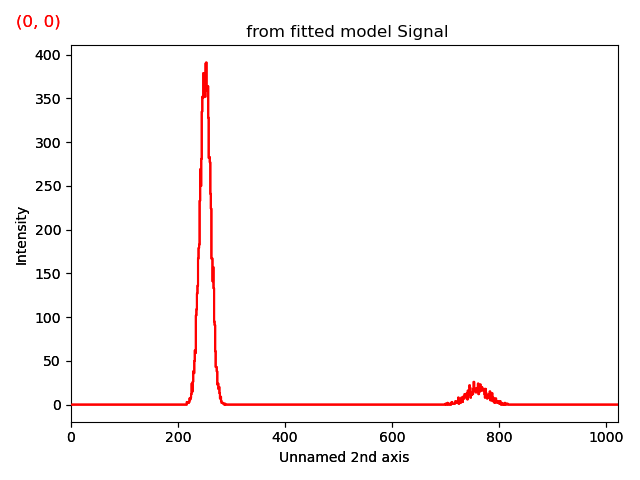 from fitted model Signal
