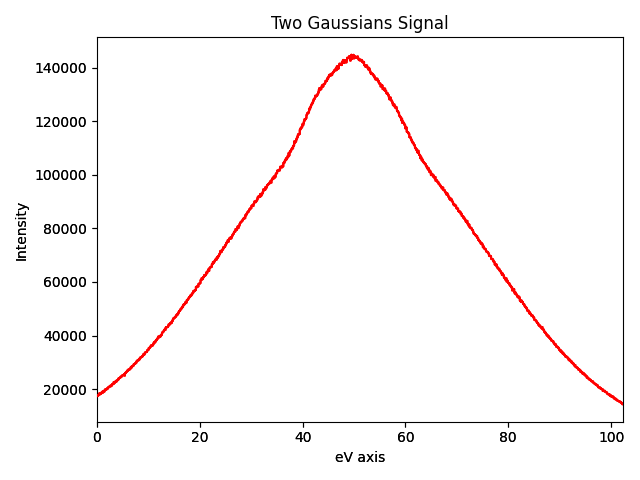 Two Gaussians Signal