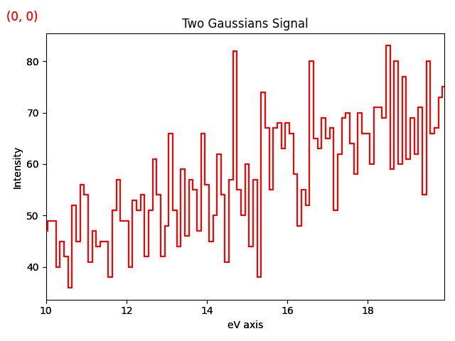 Two Gaussians Signal