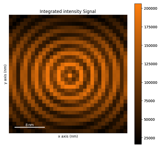 Integrated intensity Signal