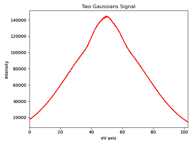 Two Gaussians Signal