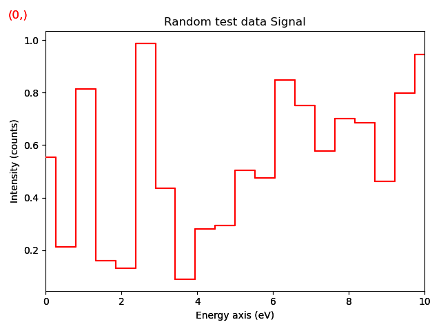 Random test data Signal