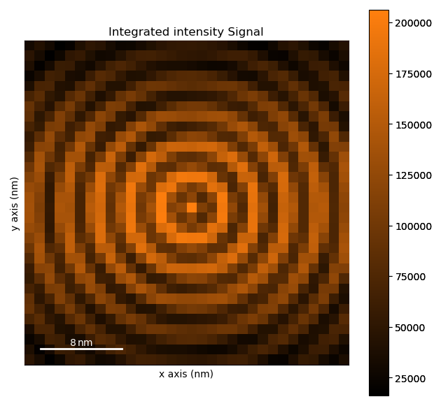 Integrated intensity Signal