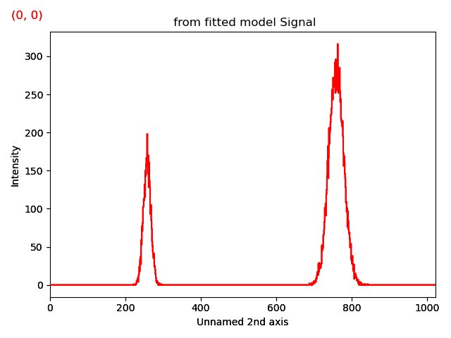 from fitted model Signal