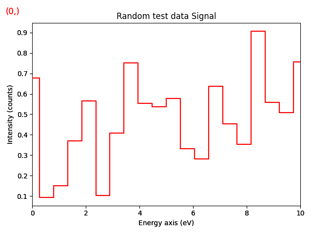Random test data Signal