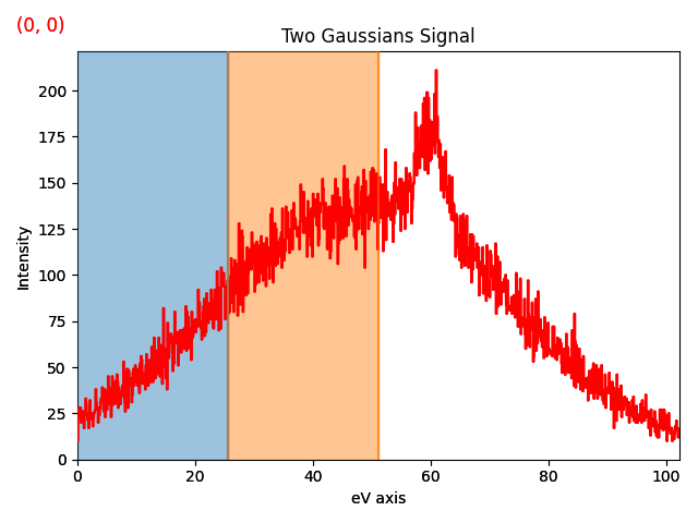 Two Gaussians Signal