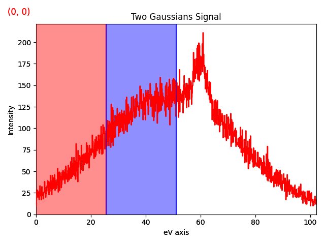 Two Gaussians Signal
