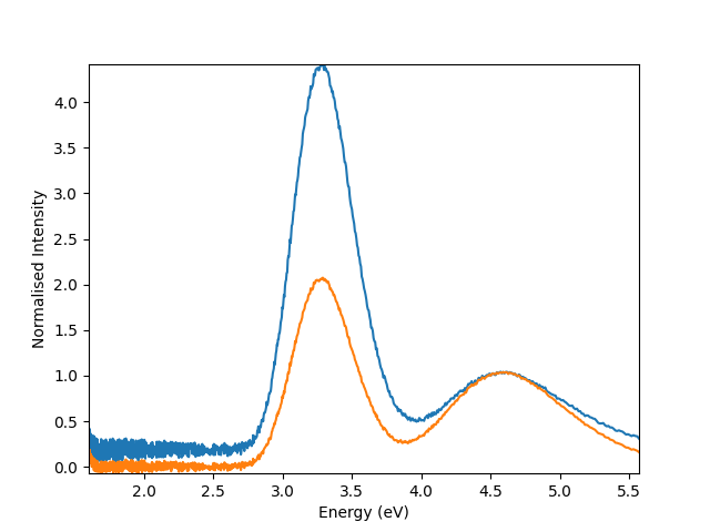 signal normalisation