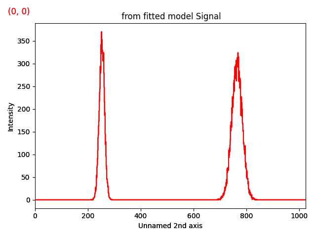 from fitted model Signal